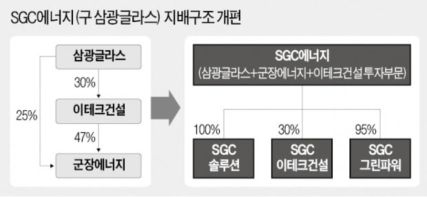 SGC이테크건설, 주주환원 확대한다