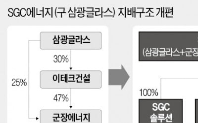 SGC이테크건설, 주주환원 확대한다