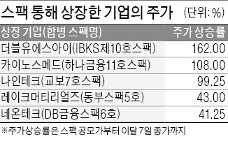 스팩 통한 우회상장 3년 만에 최대