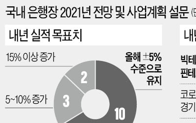 은행장들 "코로나보다 빅테크가 더 큰 위협…디지털 투자 늘릴 것"