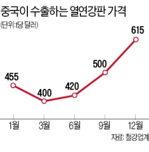 포스코·현대제철, 열연강판값 올린다