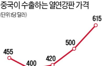 포스코·현대제철, 열연강판값 올린다