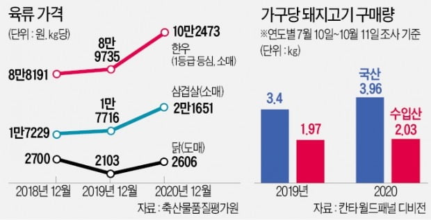 집콕이 밀어올린 고기값…AI로 달걀도 뛴다