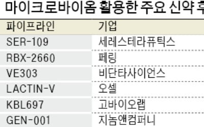 "시장 선점땐 高성장"…몸값 높아지는 마이크로바이옴