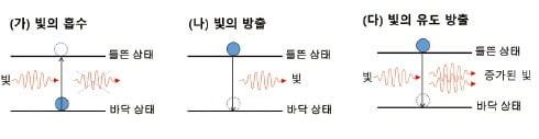  빛의 흡수와 방출