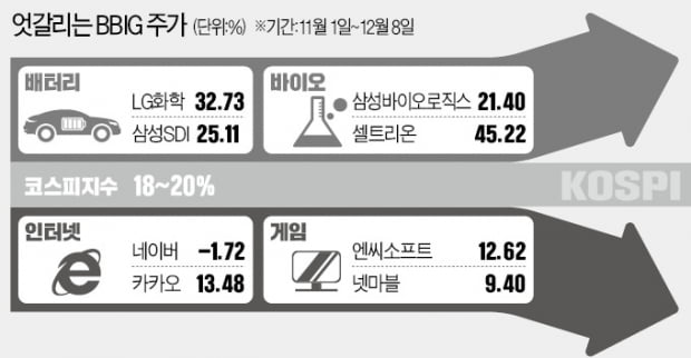 BBIG, 급등장에서 '엇갈린 행보'