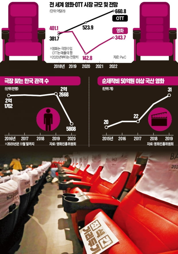  [송종현의 포커스] '1000만 관객'은 다시 못 와도…1억뷰 영화 시대 열린다