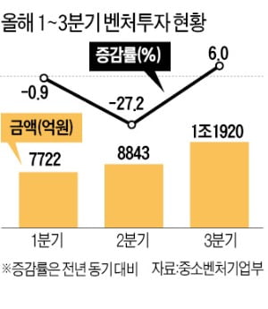 스타트업에 '뭉칫돈'…100억 이상 빅딜 한달새 10건