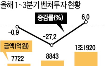 스타트업에 '뭉칫돈'…100억 이상 빅딜 한달새 10건