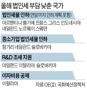 세계는 '코로나 극복' 법인세 인하 경쟁…한국은 요지부동