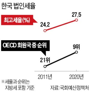 세계는 '코로나 극복' 법인세 인하 경쟁…한국은 요지부동