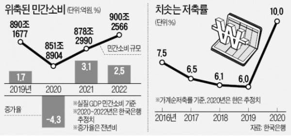 졸라맨 허리띠, 질식하는 경기…韓 경제 '절약의 역설' 빠져드나