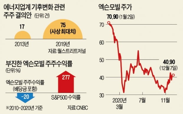 "ESG 경영하라"…엑슨모빌 저격한 행동주의펀드