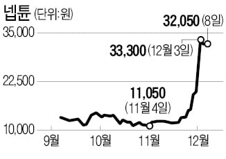 넵튠, 한 달 새 169% 급등…과열? 게임株 스타 탄생?