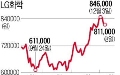 '분할 논란' 날린 LG화학…"목표가 110만원"