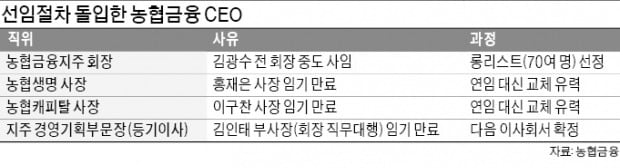 농협금융 새 회장 선임 '속도'…임추위, 후보자 리스트 추려