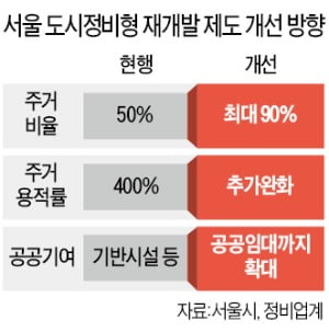 종로·마포 등 상업지역 주거비율 90%로 확대…주택 공급 늘린다