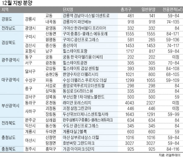 "해 넘기지 않고 분양"…부산·대구·아산 등 2만5135가구 쏟아져