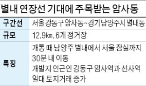 서울 암사동 일대 부동산, 별내연장선 건설…역세권 가격 급등
