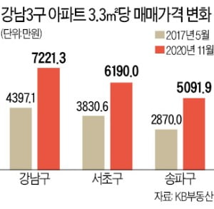 '비싼 집' 강남3구 더 비싸졌다…문재인 정부 들어 가장 많이 올라