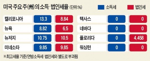 "세금 더 못견뎌"…머스크, 캘리포니아 떠났다