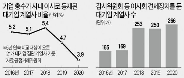 기업들, 지배구조 투명성 대폭 높였다