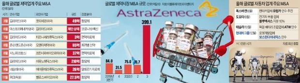 "바이오·미래차 '사냥'으로 시간 아끼자"…길리어드, 벌써 3곳 삼켜