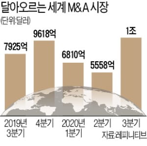 3분기 M&A 거래 1조달러…내년은 더 뜨거울 듯