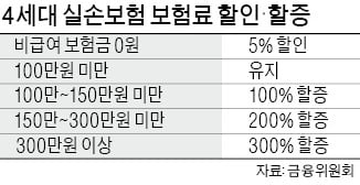 실손보험, 비급여 많이 쓰면 더 낸다