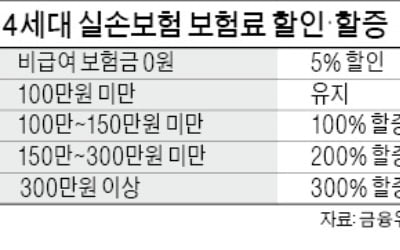 실손보험, 비급여 많이 쓰면 더 낸다