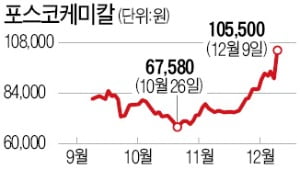 포스코케미칼, 兆단위 배터리 양극재 공급 호재…15% 급등