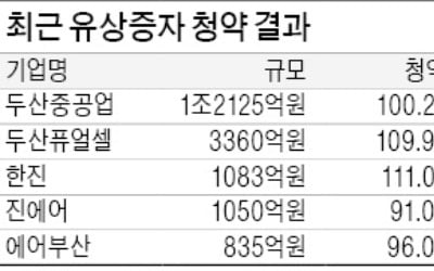 증시 펄펄…대규모 유상증자 '불패행진'