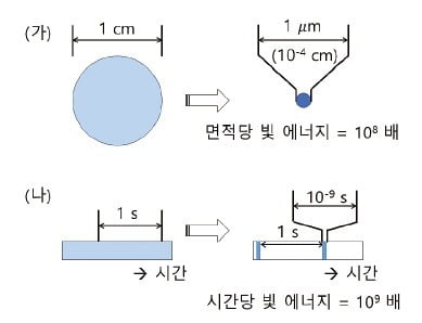  빛의 세기를 증가시키는 방법. (가) 빛의 단면적을 줄임. (나) 시간을 줄임.