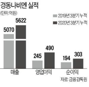 1조원…후끈 달아오른 보일러 시장