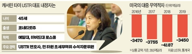 바이든, 中 압박 '지피지기 전략'…USTR 수장에 '40대 중국계'