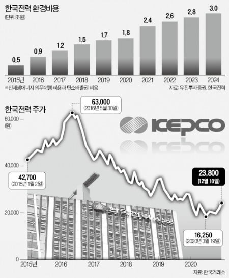 모처럼 뛴 한전…"환경비용 부담이 변수"