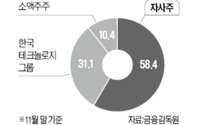 금감원, 한국테크놀로지-아트라스BX 합병 제동…"소액주주 권리 침해 했는지 따져야"