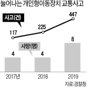 '전동킥보드 전용 면허' 만든다…내년 말 시행, "필기시험 중점"