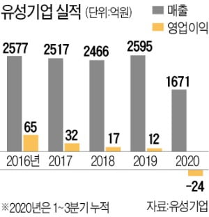 유성기업 "임원 폭행한 노조원들, 감옥서 승진…실형에도 해고 못해"