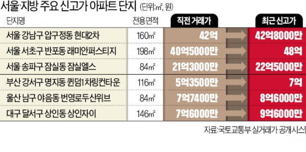 일주일 새 2억씩 폭등…서울·지방 할 것 없이 집값 날았다