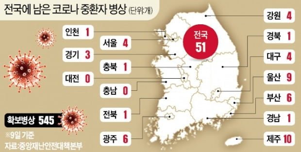 수도권 환자 506명 병실 없어 자택 대기중…'의료붕괴' 우려 커져