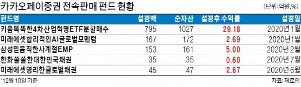 카카오페이證 '펀드 실험' 통했다