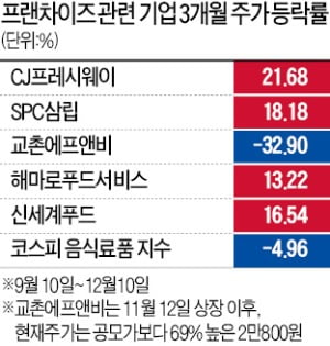 쑥쑥 크는 음식배달시장…프랜차이즈株 반격 시작됐다