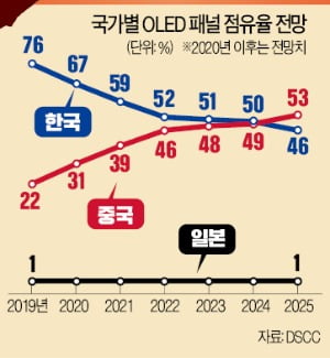 [숫자로 읽는 세상] 中의 '한국 인재 빼가기'…이번엔 OLED분야 노골적 영입