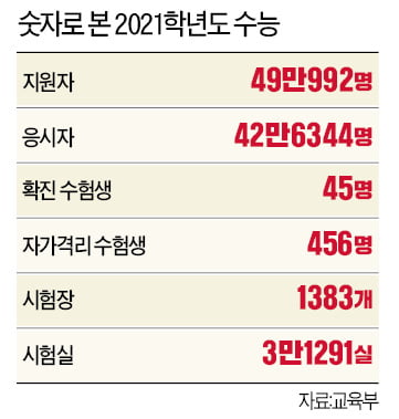  2021학년도 수능 42만6344명 응시…1교시 결시율 사상 최대