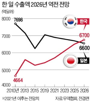 [숫자로 읽는 세상] "한국, 2026년 日 제치고 세계 5위 수출국 된다"