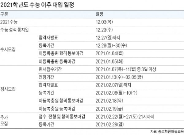 [2021학년 대입 전략] 서울대 경영 294점, 연·고대 290점 전망