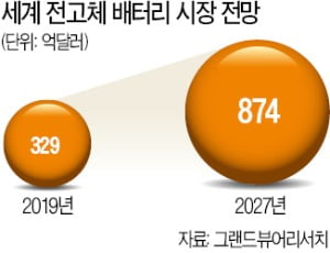 도요타 '선전포고'에 전고체 배터리 전쟁 가열