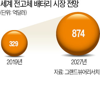 도요타 '선전포고'에 전고체 배터리 전쟁 가열