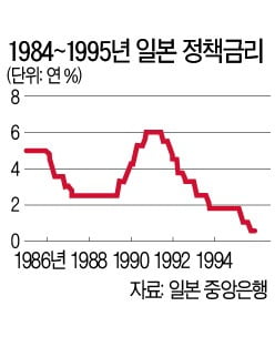 너무 늦은 금리 인하는 '디플레의 저주'가 되고…